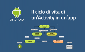 Il ciclo di vita di un'Activity in un'applicazione Android