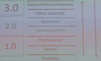 Come muta il mercato e l'aspettativa dei clienti verso le aziende